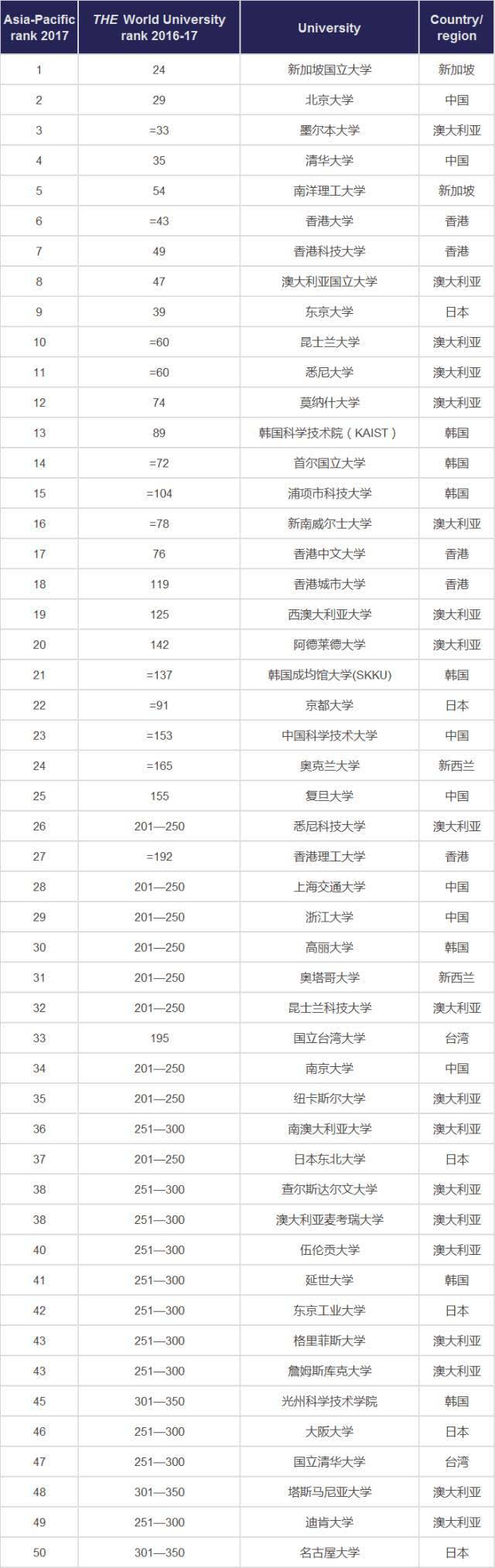 泰晤士报高等教育:由泰晤士报高等教育特刊评出2008世界大学排行榜?