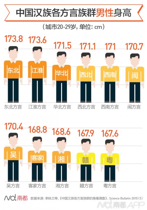 中国人平均身高:中国男人平均身高多少?